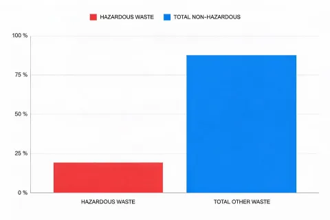 Hazardous waste percentage chart